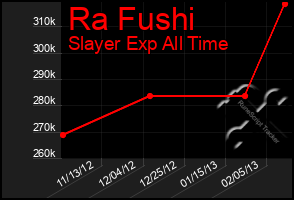 Total Graph of Ra Fushi