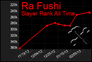 Total Graph of Ra Fushi