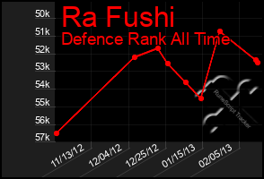 Total Graph of Ra Fushi