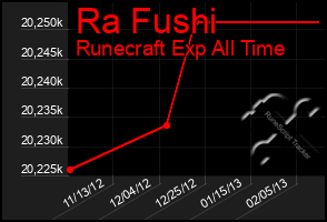 Total Graph of Ra Fushi