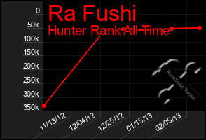 Total Graph of Ra Fushi