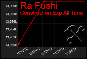 Total Graph of Ra Fushi