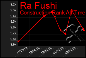 Total Graph of Ra Fushi