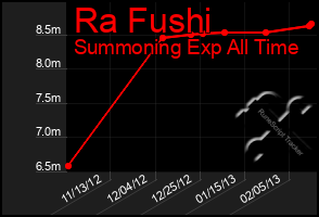 Total Graph of Ra Fushi