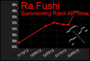 Total Graph of Ra Fushi