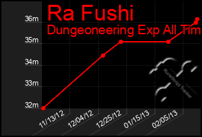 Total Graph of Ra Fushi