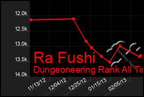 Total Graph of Ra Fushi