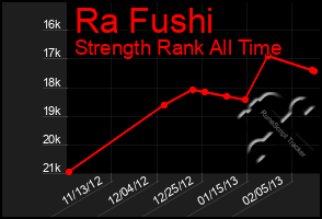 Total Graph of Ra Fushi