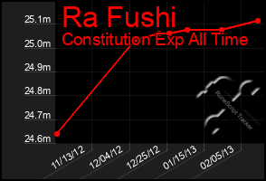 Total Graph of Ra Fushi