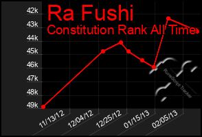 Total Graph of Ra Fushi