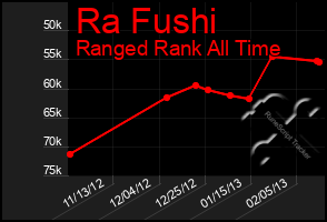 Total Graph of Ra Fushi