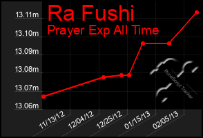 Total Graph of Ra Fushi