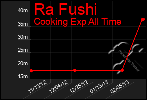 Total Graph of Ra Fushi