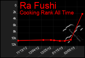 Total Graph of Ra Fushi