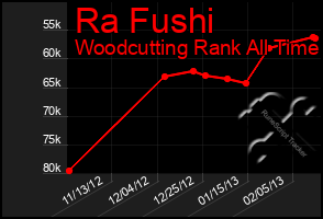 Total Graph of Ra Fushi