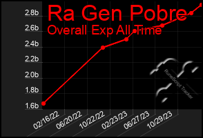 Total Graph of Ra Gen Pobre