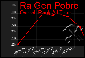 Total Graph of Ra Gen Pobre