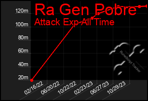 Total Graph of Ra Gen Pobre