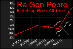 Total Graph of Ra Gen Pobre