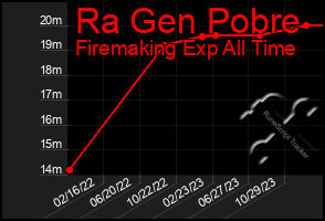 Total Graph of Ra Gen Pobre