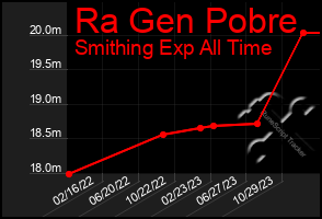 Total Graph of Ra Gen Pobre