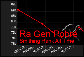 Total Graph of Ra Gen Pobre