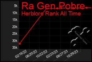 Total Graph of Ra Gen Pobre