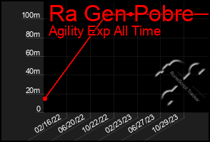 Total Graph of Ra Gen Pobre