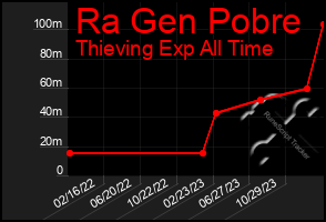 Total Graph of Ra Gen Pobre