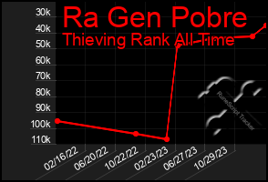 Total Graph of Ra Gen Pobre