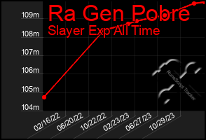 Total Graph of Ra Gen Pobre