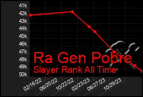 Total Graph of Ra Gen Pobre