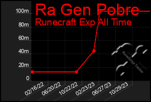 Total Graph of Ra Gen Pobre