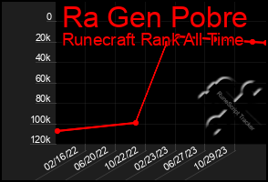 Total Graph of Ra Gen Pobre