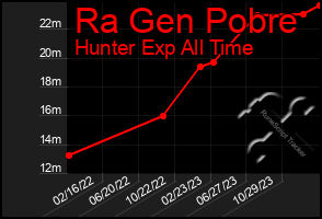 Total Graph of Ra Gen Pobre