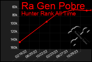 Total Graph of Ra Gen Pobre