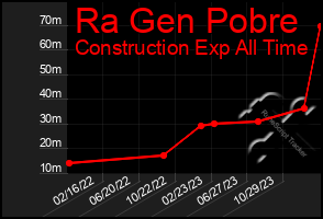 Total Graph of Ra Gen Pobre