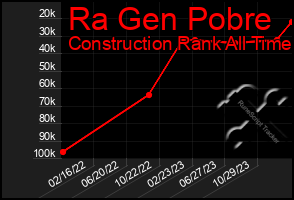 Total Graph of Ra Gen Pobre