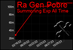 Total Graph of Ra Gen Pobre