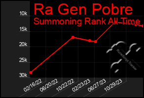 Total Graph of Ra Gen Pobre