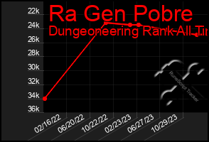 Total Graph of Ra Gen Pobre