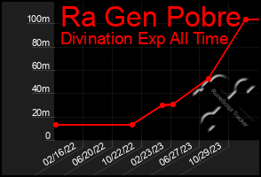 Total Graph of Ra Gen Pobre