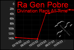 Total Graph of Ra Gen Pobre