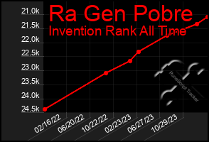 Total Graph of Ra Gen Pobre