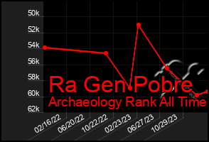 Total Graph of Ra Gen Pobre