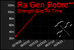 Total Graph of Ra Gen Pobre