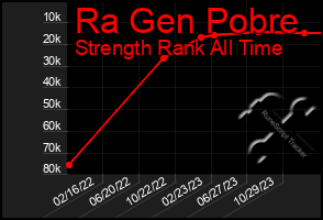 Total Graph of Ra Gen Pobre