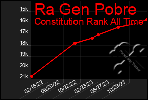 Total Graph of Ra Gen Pobre