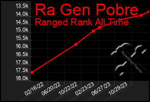 Total Graph of Ra Gen Pobre