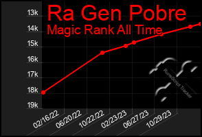 Total Graph of Ra Gen Pobre